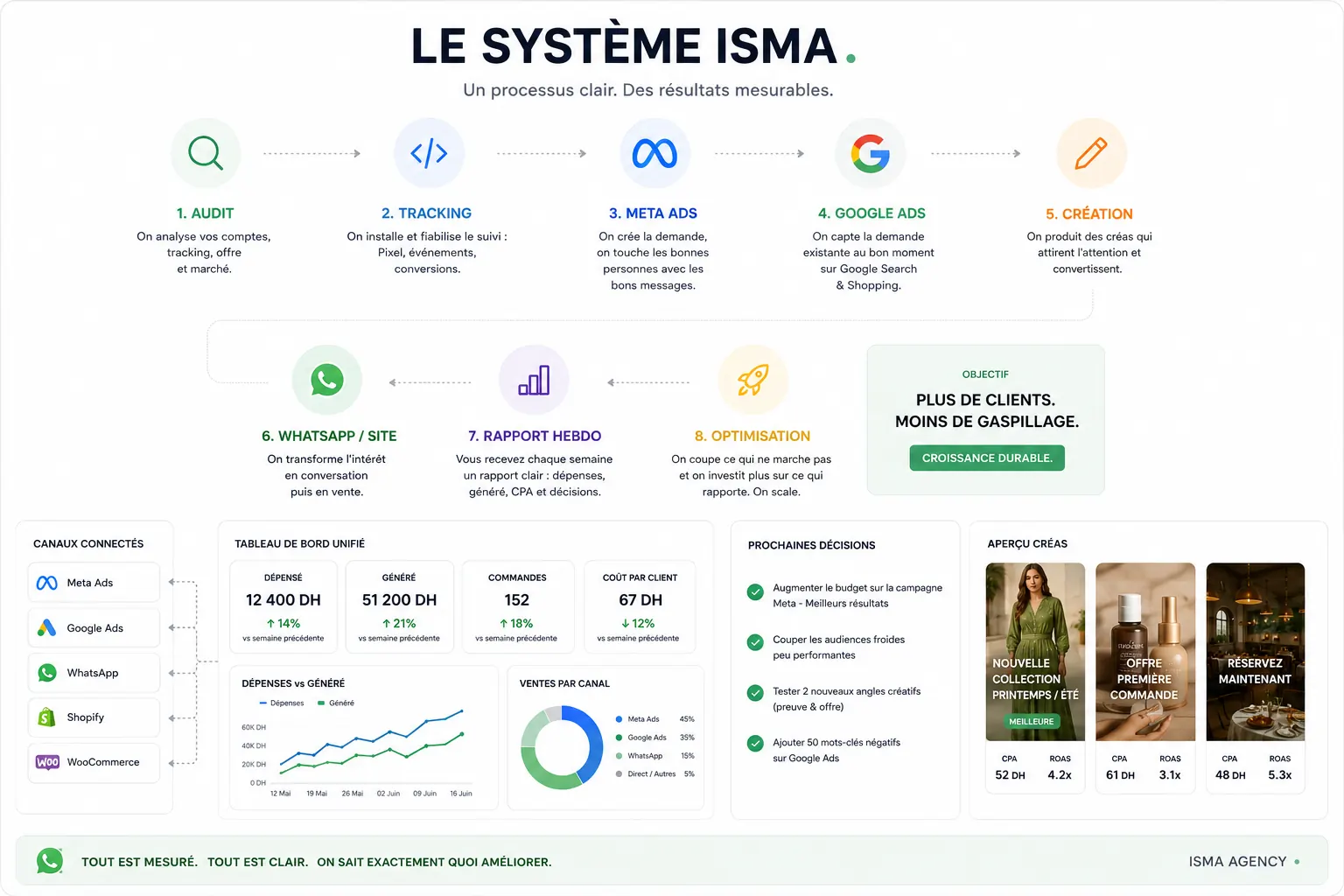 Le système Isma en huit étapes : audit, tracking, Meta Ads, Google Ads, création, WhatsApp, rapport hebdomadaire et optimisation, avec le tableau de bord unifié, les canaux connectés et les prochaines décisions.