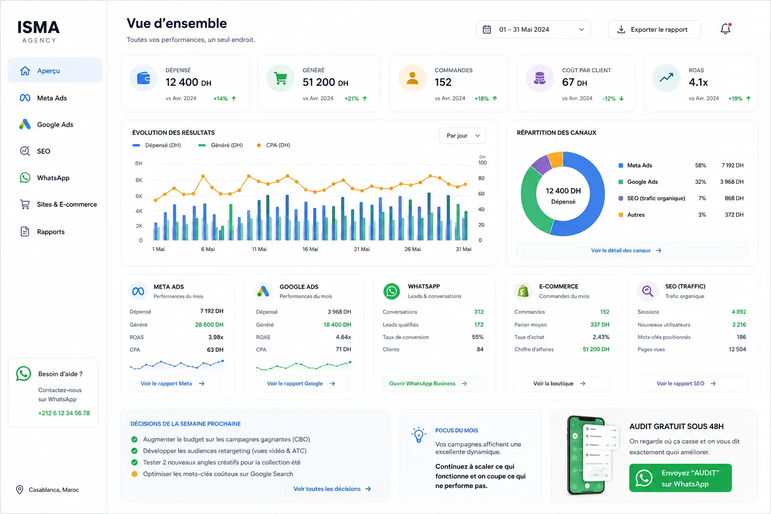 Le tableau de bord Isma : dépensé, généré, commandes, coût par client et ROAS, avec la répartition Meta, Google, SEO et autres canaux.