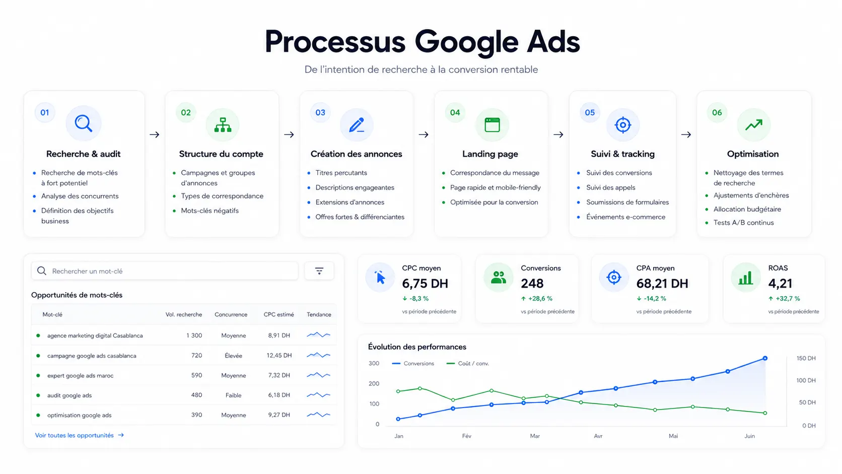 Le processus Google Ads en six étapes, avec les opportunités de mots-clés pour Casablanca et l'évolution du coût par conversion.